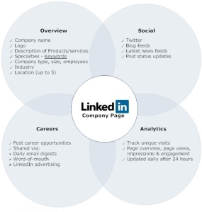 Bharatemployment: Benefits of LinkedIn for corporate companies
